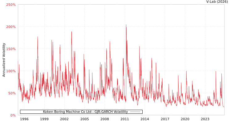 graph of Koken Boring Machine Co Ltd GJR-GARCH