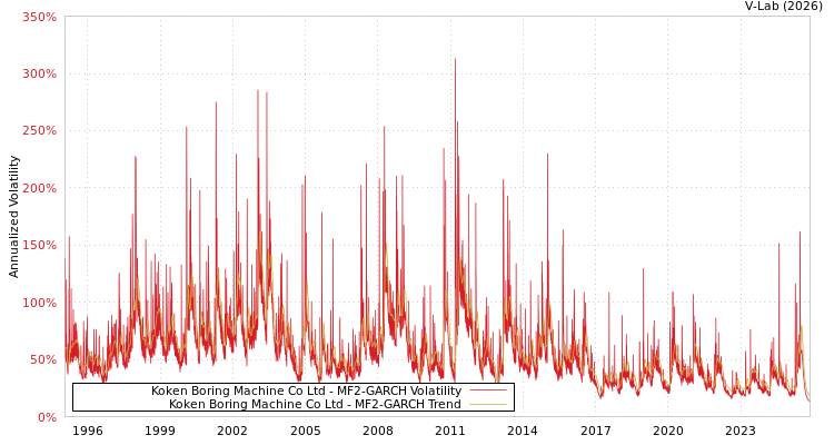 graph of Koken Boring Machine Co Ltd MF2-GARCH