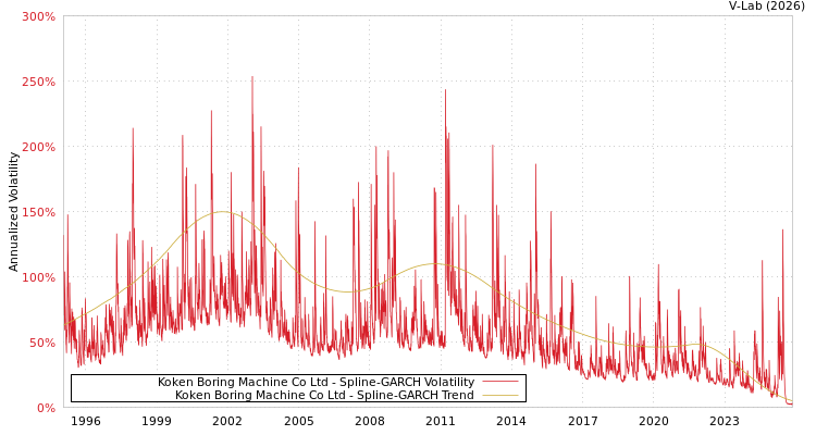 graph of Koken Boring Machine Co Ltd SGARCH