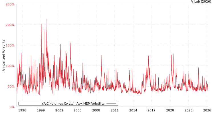 graph of Y.A.C.Holdings Co Ltd AMEM