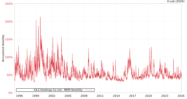 graph of Y.A.C.Holdings Co Ltd MEM