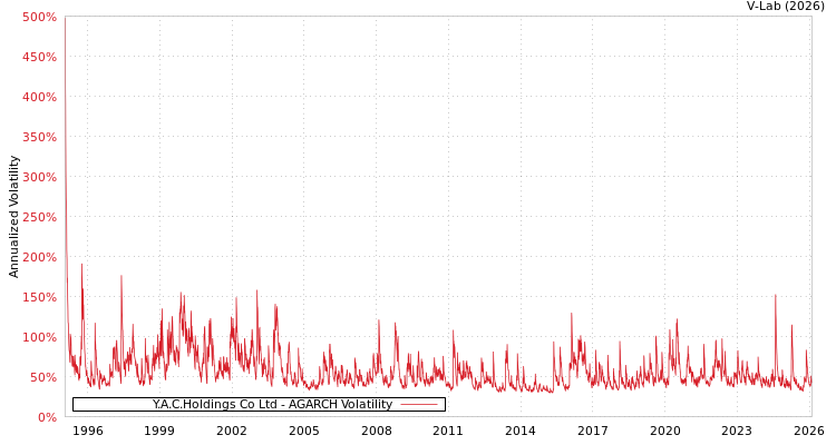 graph of Y.A.C.Holdings Co Ltd AGARCH