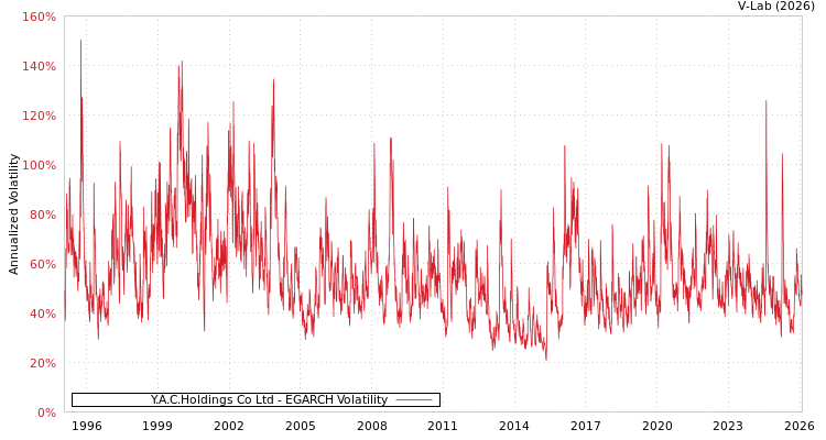 graph of Y.A.C.Holdings Co Ltd EGARCH
