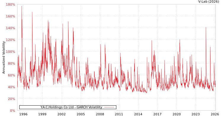 graph of Y.A.C.Holdings Co Ltd GARCH
