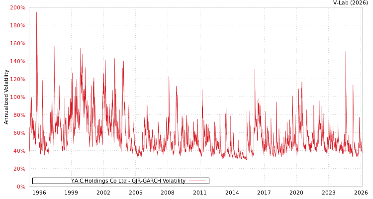 graph of Y.A.C.Holdings Co Ltd GJR-GARCH