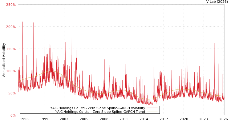 graph of Y.A.C.Holdings Co Ltd S0GARCH
