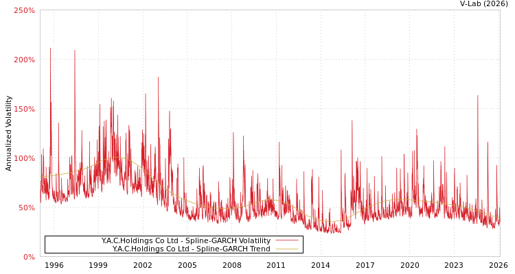 graph of Y.A.C.Holdings Co Ltd SGARCH