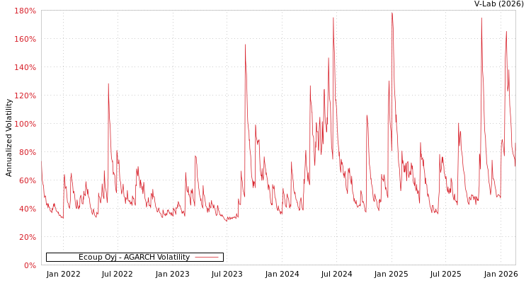 graph of Ecoup Oyj AGARCH