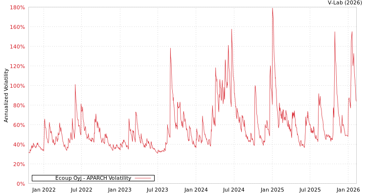 graph of Ecoup Oyj APARCH