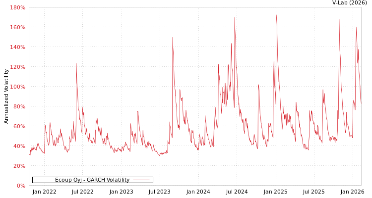graph of Ecoup Oyj GARCH