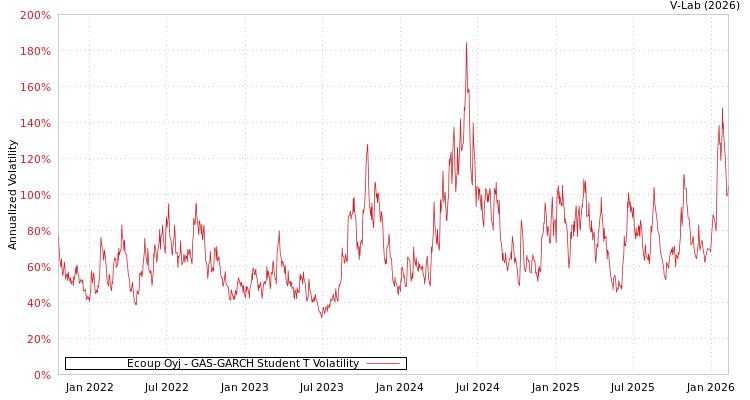 graph of Ecoup Oyj GAS-GARCH-T