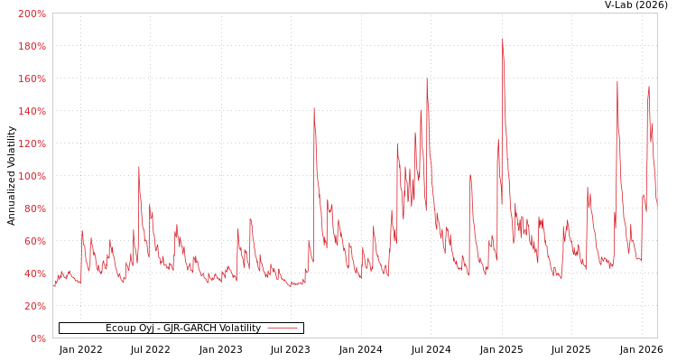 graph of Ecoup Oyj GJR-GARCH