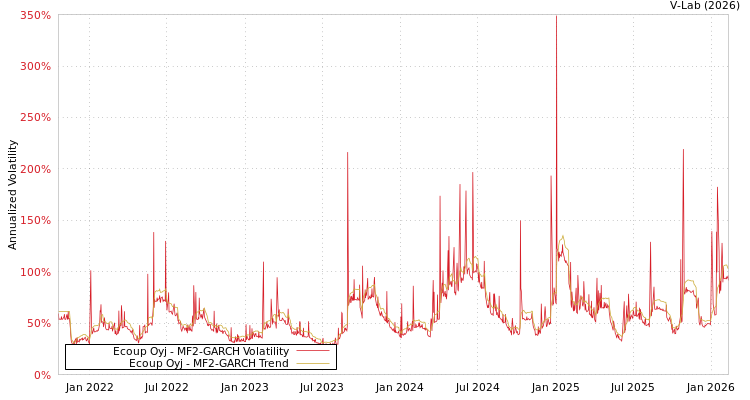 graph of Ecoup Oyj MF2-GARCH