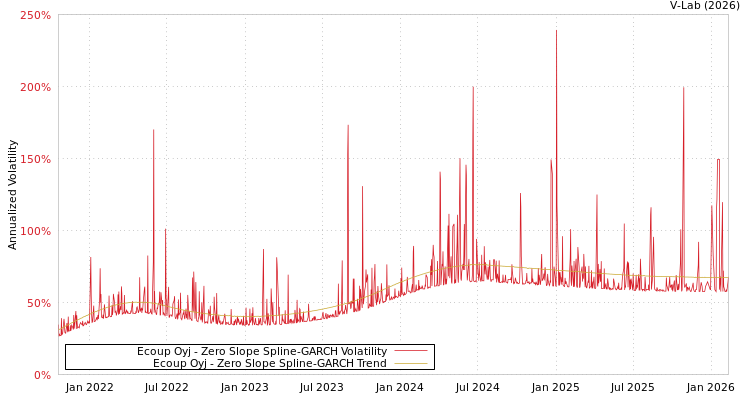 graph of Ecoup Oyj S0GARCH