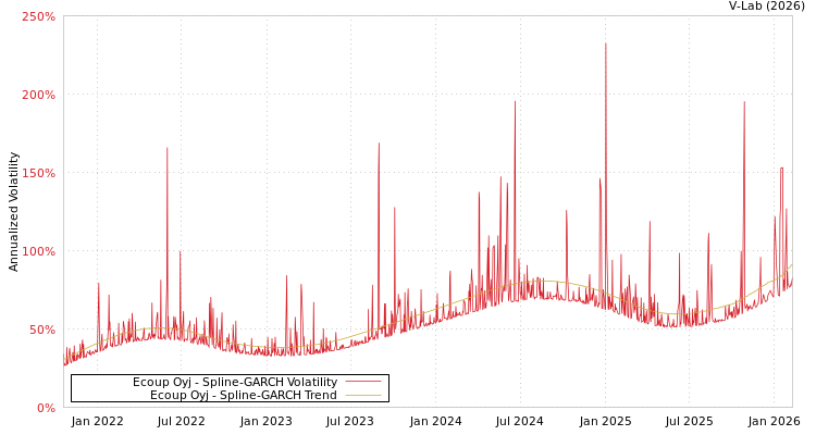 graph of Ecoup Oyj SGARCH