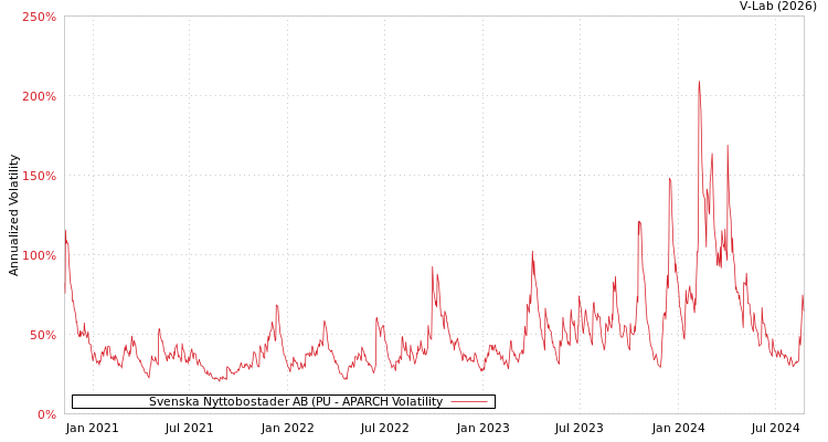 graph of Svenska Nyttobostader AB (PU APARCH