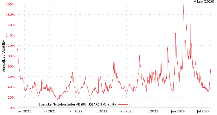 graph of Svenska Nyttobostader AB (PU EGARCH