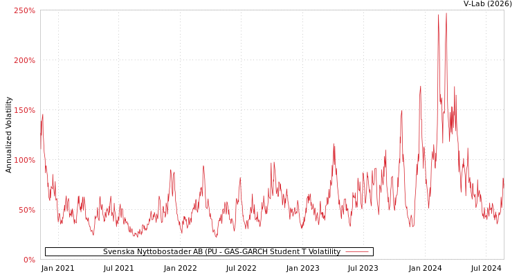 graph of Svenska Nyttobostader AB (PU GAS-GARCH-T
