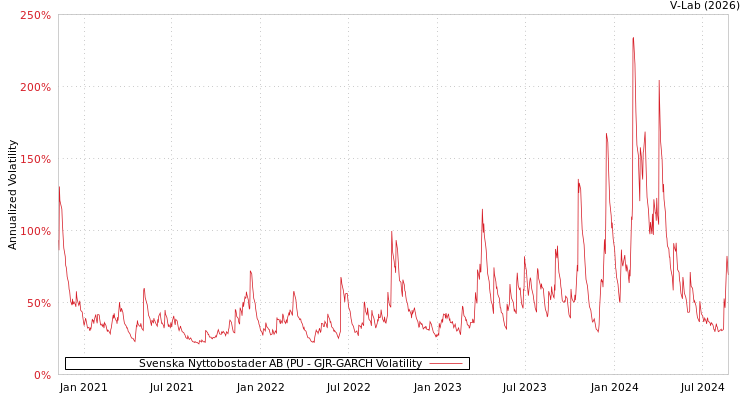 graph of Svenska Nyttobostader AB (PU GJR-GARCH