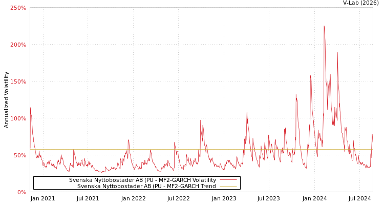 graph of Svenska Nyttobostader AB (PU MF2-GARCH