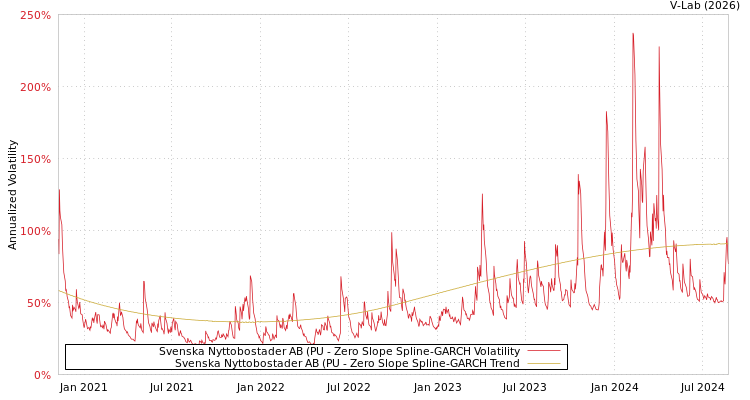 graph of Svenska Nyttobostader AB (PU S0GARCH