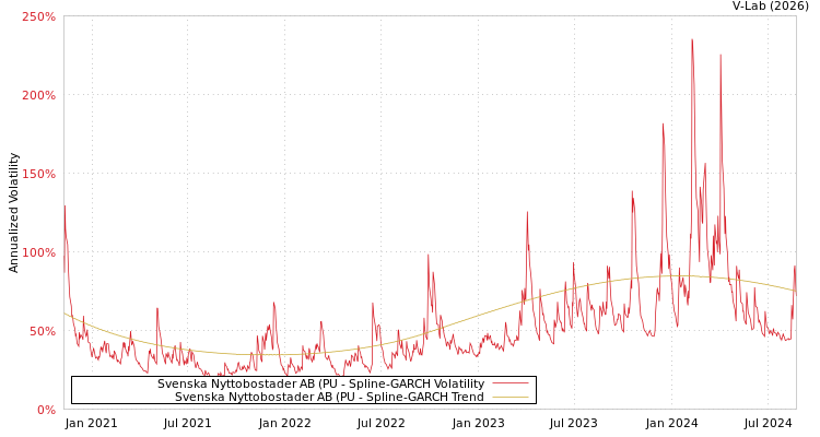 graph of Svenska Nyttobostader AB (PU SGARCH