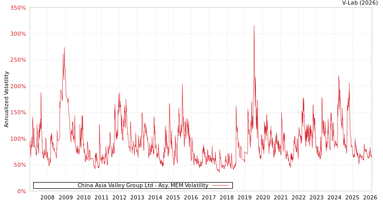 graph of China Asia Valley Group Ltd AMEM