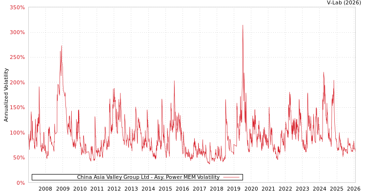 graph of China Asia Valley Group Ltd APMEM