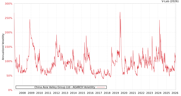 graph of China Asia Valley Group Ltd AGARCH