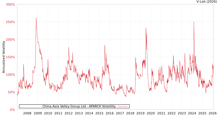 graph of China Asia Valley Group Ltd APARCH