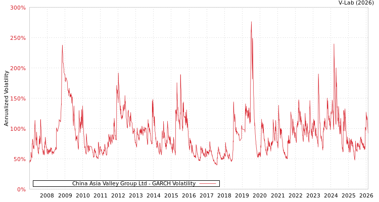 graph of China Asia Valley Group Ltd GARCH