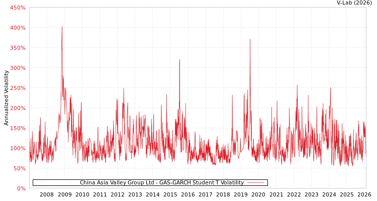 graph of China Asia Valley Group Ltd GAS-GARCH-T