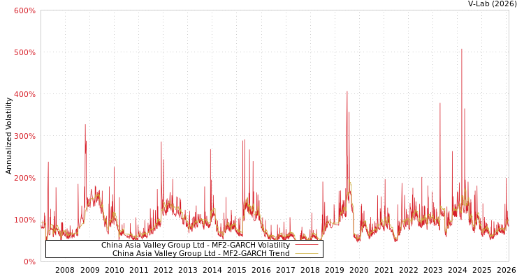 graph of China Asia Valley Group Ltd MF2-GARCH