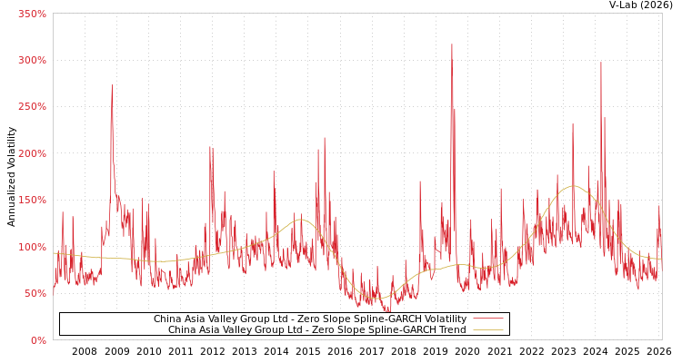 graph of China Asia Valley Group Ltd S0GARCH
