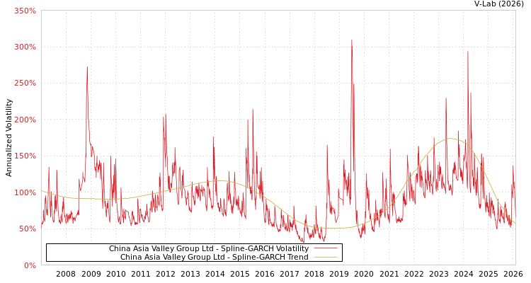 graph of China Asia Valley Group Ltd SGARCH