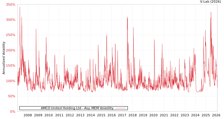 graph of AMCO United Holding Ltd AMEM