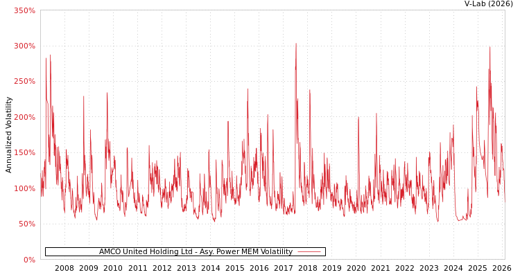 graph of AMCO United Holding Ltd APMEM