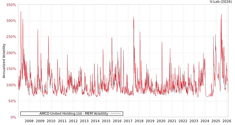 graph of AMCO United Holding Ltd MEM