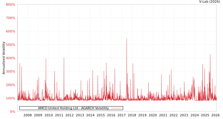 graph of AMCO United Holding Ltd AGARCH