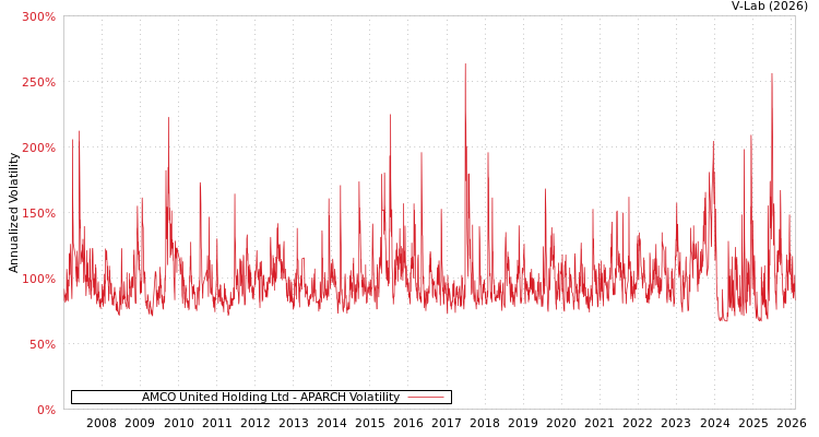 graph of AMCO United Holding Ltd APARCH