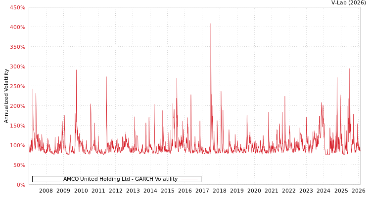 graph of AMCO United Holding Ltd GARCH