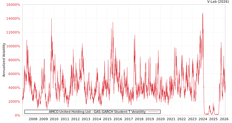 graph of AMCO United Holding Ltd GAS-GARCH-T
