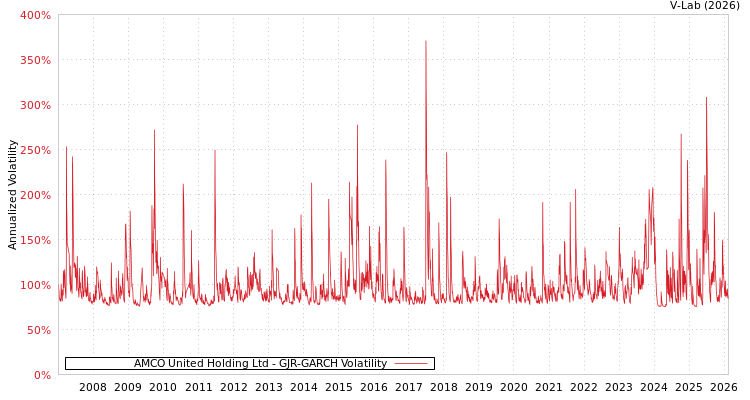 graph of AMCO United Holding Ltd GJR-GARCH