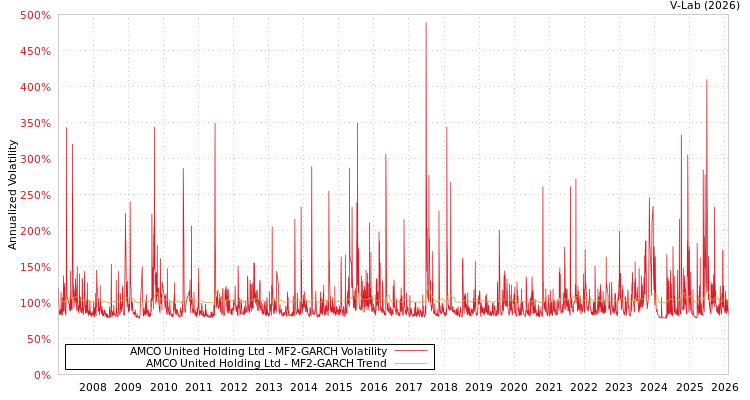 graph of AMCO United Holding Ltd MF2-GARCH