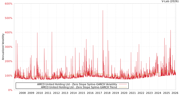 graph of AMCO United Holding Ltd S0GARCH