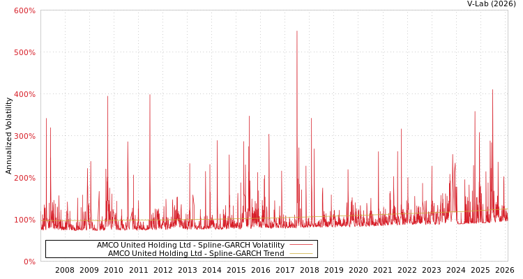 graph of AMCO United Holding Ltd SGARCH