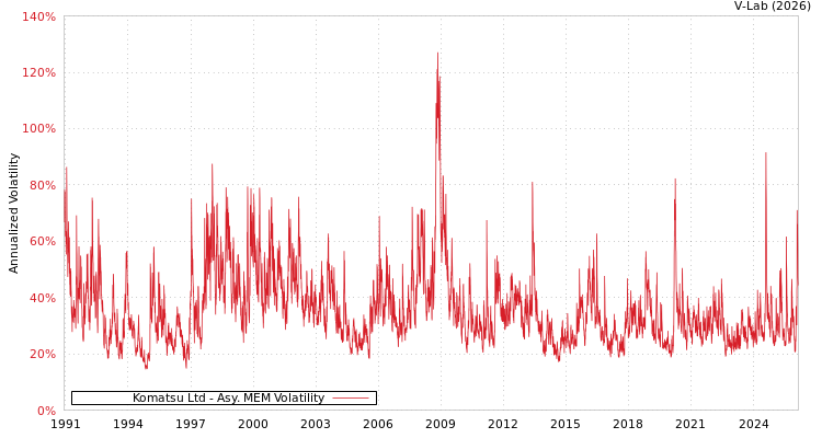 graph of Komatsu Ltd AMEM