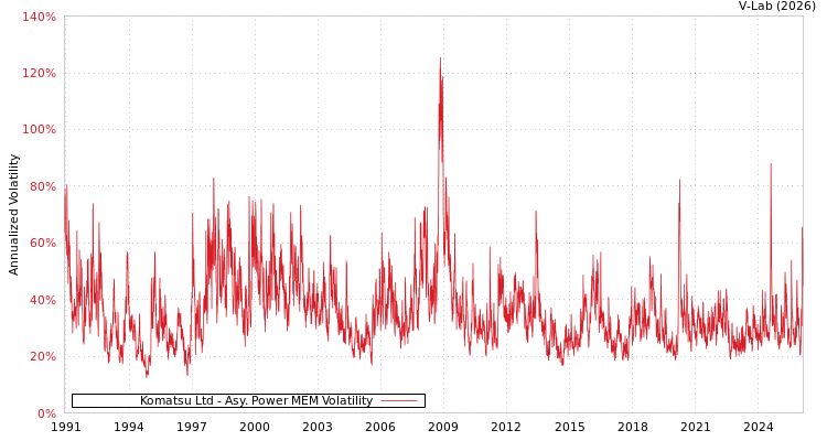graph of Komatsu Ltd APMEM