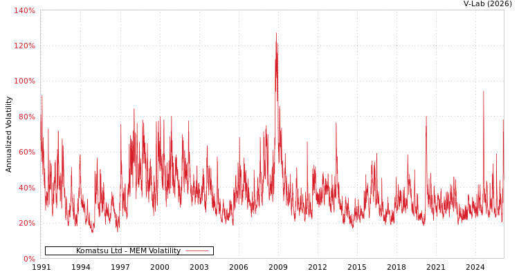 graph of Komatsu Ltd MEM