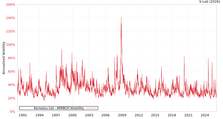 graph of Komatsu Ltd APARCH